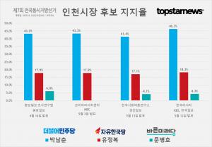 [6.13 지방선거] D-29, 인천시장 후보 박남춘-유정복-문병호 지지율 여론조사 결과 종합