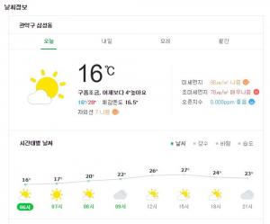 [오늘날씨] 기상청, 서울 28도 대구 31도로 초여름날씨…미세먼지 농도 ‘나쁨’