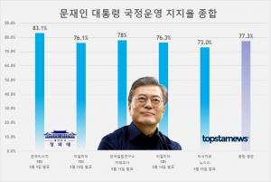 문재인 대통령 국정운영 지지율 최근 5건 평균은 77.3%