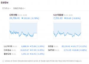 미국증시, 미국 국채수익률 급등에 휘청…다우지수 0.78%↓ 나스닥 0.81%↓