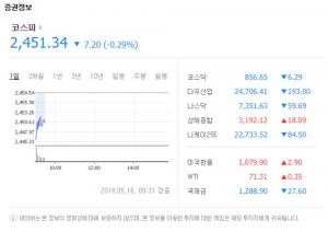 코스피 2446.64(▼0.48%), 코스닥 857.24(▼0.66%), 소폭 하락상태로 출발