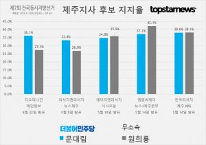 [6.13 지방선거] D-28, 제주지사 후보 문대림-원희룡 지지율 여론조사 결과 종합 ②