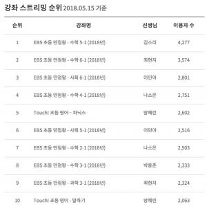 EBS 초등, 5월 15일 기준 강좌 스트리밍 순위는? ‘김소리 선생님 EBS 초등 만점왕 수학5-1’ 1위