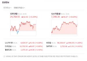 미국증시, 국채금리 고공행진에도 불구하고 3대 지수 전부 상승 마감…다우지수 0.25%↑ 나스닥 0.63%↑