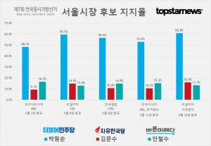 [6.13 지방선거] D-27, 서울시장 후보 박원순-김문수-안철수 및 정당 지지율 여론조사 종합