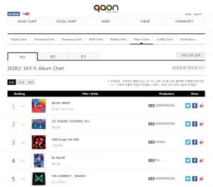 틴탑(TEEN TOP), ‘SEOUL NIGHT’ 가온 앨범 종합 차트 1위…‘인기 입증’