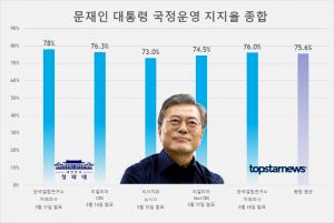 문재인 대통령 국정운영 지지율 최근 5건 평균은 75.6%…한국갤럽 76%-리얼미터 74.5%-리서치뷰 73%