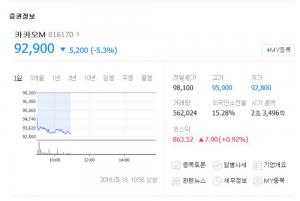 카카오M, 카카오와 합병 후 전일대비 하락…5%↓ 9만 3600원