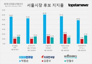 [6.13 지방선거] D-25, 서울시장 후보 박원순-김문수-안철수 및 정당 지지율 여론조사 종합