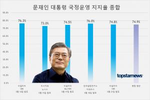 문재인 대통령 국정운영 지지율 최근 5건 평균은 74.9%…리얼미터 74.8%-한국갤럽 76%