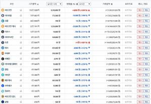 빗썸, 22일 이 시각 현재 비트코인·트론 제외한 가상화폐 ‘하락세’…국내-세계평균 시세는?