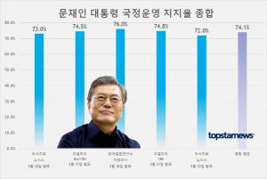 문재인 대통령 국정운영 지지율 최근 5건 평균은 74.1%…리서치뷰 72%-리얼미터 74.8%-한국갤럽 76%