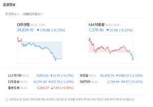 미국증시, 다우지수 0.72%↓ 나스닥 0.21%↓ 하락마감…북미 정상회담 불확실성 영향