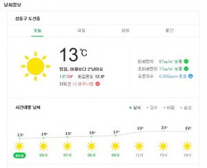 [오늘의 날씨] 중국발 스모그 유입, 미세먼지 나쁨…‘큰 일교차, 주말에는 맑고 더운 날씨’