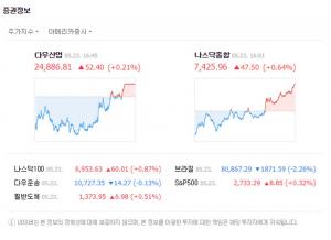 미국증시, 다우지수·나스닥 포함 3대 지수 모두 상승 마감…‘연준 금리인상 속도 조절 영향’