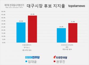 [6.13 지방선거] D-20, 대구시장 후보 권영진-임대윤 및 정당 지지율 여론조사 종합