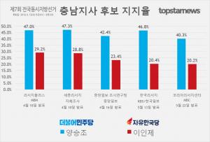 [6.13 지방선거] D-20, 충남지사 후보 양승조-이인제 지지율 여론조사 종합