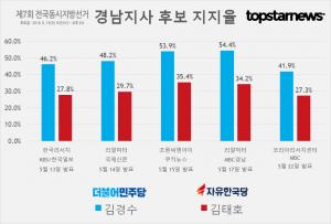 [6.13 지방선거] D-20, 경남지사 후보 김경수-김태호 지지율 여론조사 결과 종합