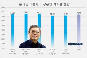 문재인 대통령 국정운영 지지율 최근 5건 평균은 73.9%…북미정상회담 논란으로 소폭 하락