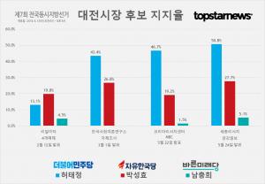 [6.13 지방선거] D-19, 대전시장 후보 허태정-박성효-남충희 지지율 여론조사 종합