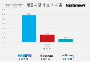 [6.13 지방선거] D-19, 세종시장 후보 이춘희-송아영-허철회 지지율 여론조사