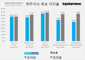 [6.13 지방선거] D-19, 제주지사 후보 문대림-원희룡 지지율 여론조사 결과 종합