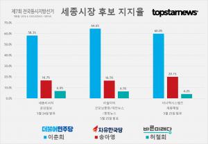 [6.13 지방선거] D-18, 세종시장 후보 이춘희-송아영-허철회 지지율 여론조사