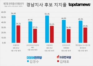 [6.13 지방선거] D-18, 경남지사 후보 김경수-김태호 지지율 여론조사 결과 종합