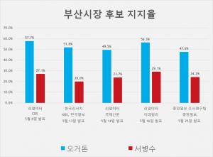 [6.13 지방선거] D-18, 부산시장 후보 오거돈-서병수 지지율 여론조사 종합