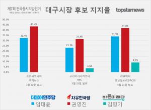 [6.13 지방선거] TK(대구-경북) 자유한국당 지지율 요동쳐…대구시 정당지지율 더불어민주당이 앞서