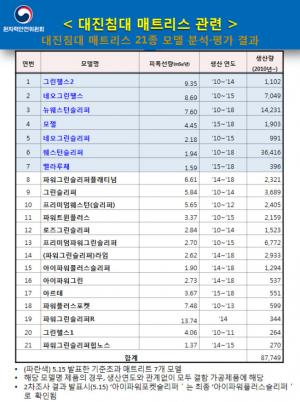 [라돈침대종류21개 모델] 원안위, 라돈 검출 대진침대 종류 21개 모델 안전기준 초과로 수거폐기 행정조치 시행