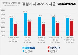 [6.13 지방선거] D-15, 경남지사 후보 김경수-김태호 지지율 여론조사 결과 종합