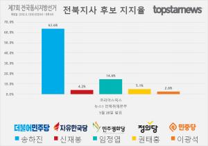 [6.13 지방선거] D-15, 전북지사 후보 송하진-신재봉-임정엽-권태홍 및 정당 지지율 여론조사 종합