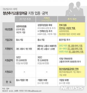 고용노동부, 청년 1명 추가 채용한 기업에 3년간 900만 원씩 지원…‘6월 1일부터 신청’