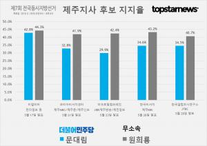 [6.13 지방선거] D-15, 제주지사 후보 문대림-원희룡 지지율 여론조사 결과 종합