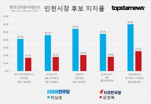 [6.13 지방선거] D-15, 인천시장 후보 박남춘-유정복-문병호 지지율 여론조사 결과 종합