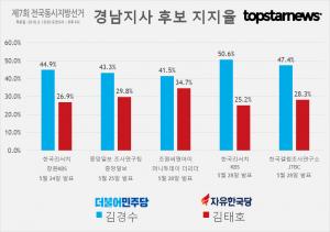 [6.13 지방선거] D-15, 경남지사 후보 김경수-김태호 지지율 여론조사 결과 종합 ②