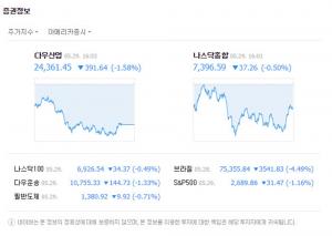 미국증시, 유럽증시와 함께 나스닥·다우지수 모두 일제히 하락 마감…다우 1.58%↓