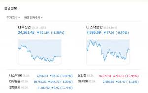 뉴욕증시, 일제히 하락 마감…다우존스 1.58% ↓