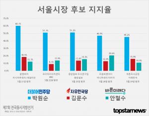 [6.13 지방선거] D-14, 서울시장 후보 박원순-김문수-안철수 및 정당 지지율 여론조사 종합