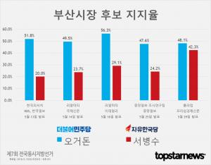 [6.13 지방선거] D-14, 부산시장 후보 오거돈-서병수 지지율 여론조사 종합