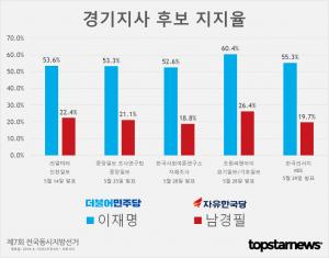 [6.13 지방선거] D-14, 경기지사 후보 이재명-남경필 지지율 여론조사 결과 종합