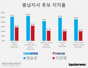[6.13 지방선거] D-14, 충남지사 후보 양승조-이인제 지지율 여론조사 종합