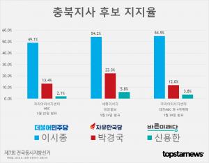 [6.13 지방선거] D-14, 충북지사 후보 이시종-박경국-신용한 지지율 여론조사 종합