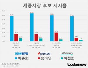 [6.13 지방선거] D-14, 세종시장 후보 이춘희-송아영-허철회 지지율 여론조사