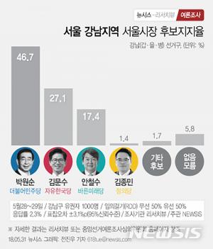 서울시장 후보들 지지율, 박원순(46.7%)·김문수(27.1%)·안철수(17.4%)…‘민주당이 크게 앞서’