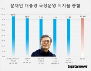 문재인 대통령 국정운영 지지율 최근 5건 평균 72.6