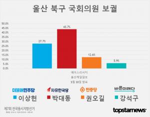 [6.13 지방선거] D-13, 울산 북구 국회의원 보궐선거 이상헌-박대동-권오길-강석구 지지율 여론조사