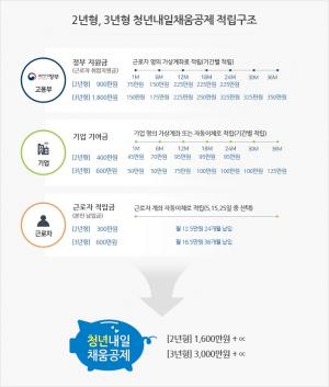 ‘청년내일채움공제’, 중소기업 재직하는 청년 목돈 마련…1일(오늘)부터 시작