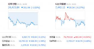 뉴욕증시, 미국 철강-알루미늄 관세 부과로 하락 마감...다우 1.02%↓